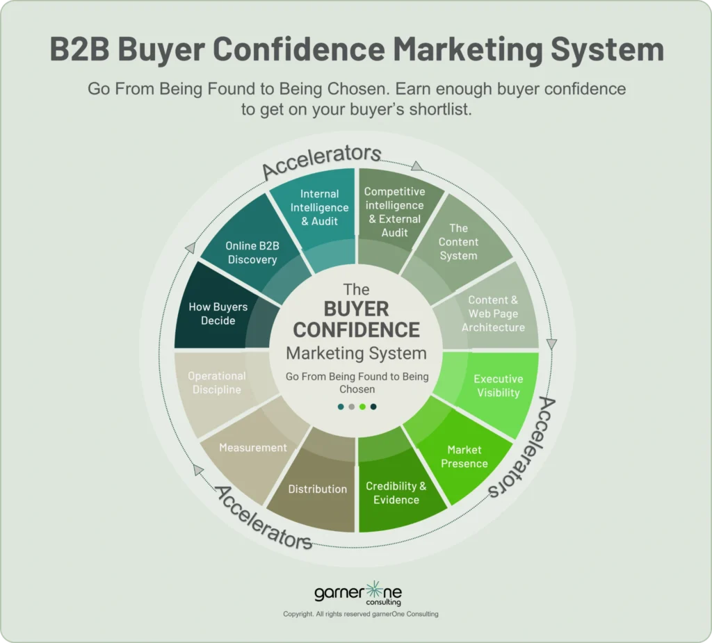 B2B Marketing strategy, B2B Content Marketing, flywheel, B2B Marketing Playbook, b2b content marketing framework