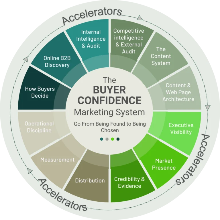 B2B Marketing, B2B Content Marketing, Buyer Confidence Marketing
