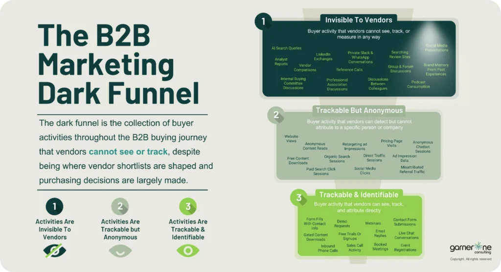 The Dark Funnel, B2B Dark Funnel, Marketing Dark Funnel, dark funnel definition